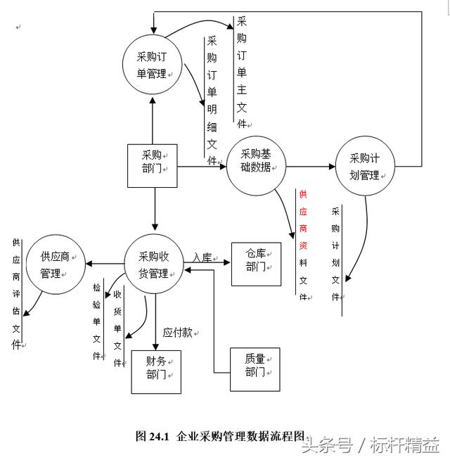 完整的ERP流程图大全
