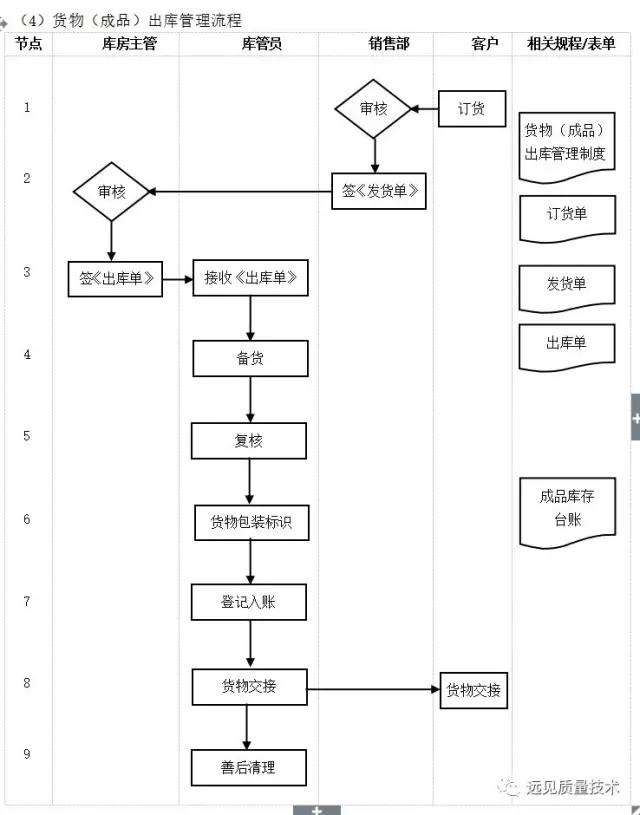 ERP从业者要背哪些流程图?这一篇全了,赶紧收藏吧!