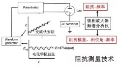 电化学阻抗谱（EIS）相关知识及数据处理