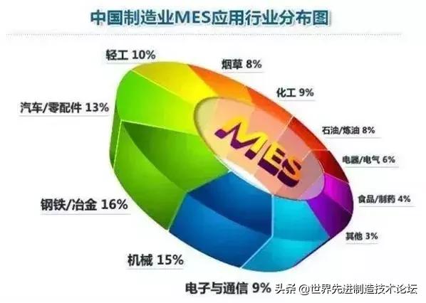 ERP知道“为什么”， MES知道“怎么做”！