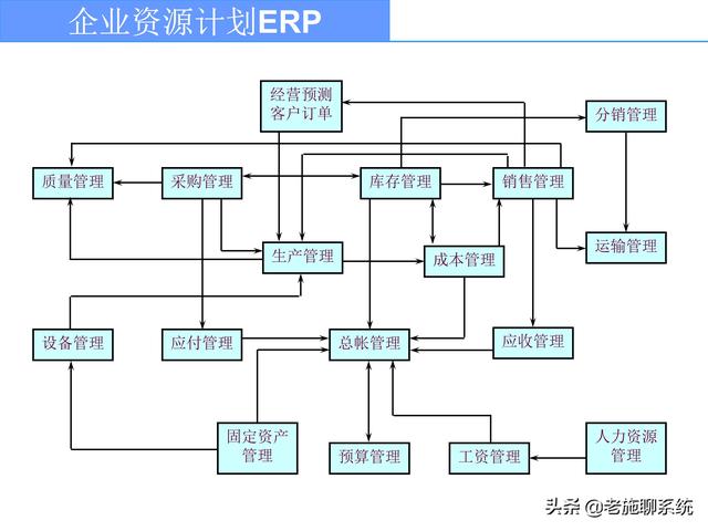 ERP的理论和方法——掌握ERP，走遍天下都不怕