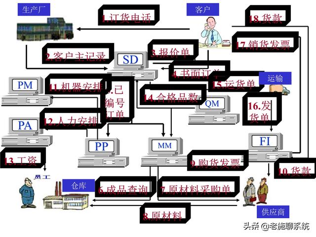 ERP的理论和方法——掌握ERP，走遍天下都不怕