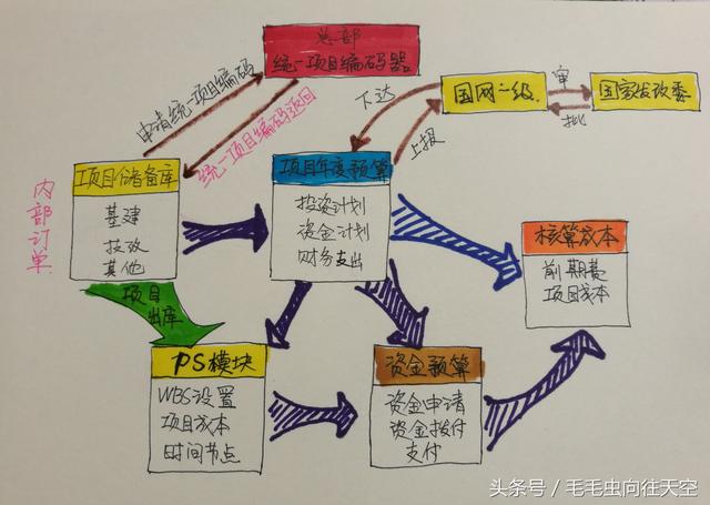 ERP原理——懂业务就懂ERP！