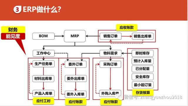 如何用好ERP-ERP功能和作用