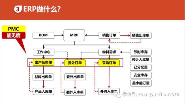 如何用好ERP-ERP功能和作用