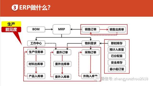 如何用好ERP-ERP功能和作用