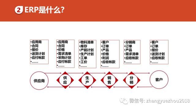 如何用好ERP-ERP功能和作用