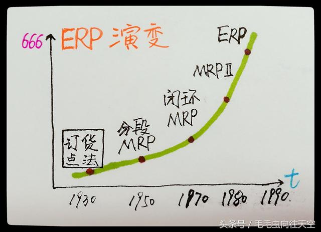 ERP历史演变过程（最全）