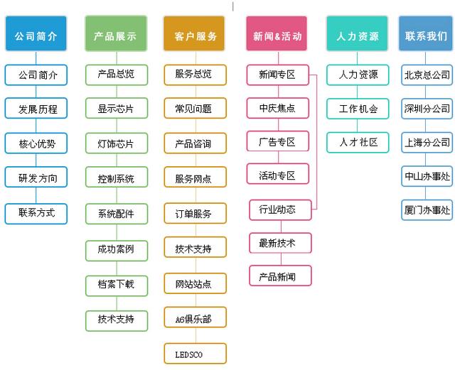 深圳SEO为什么要做sitemap,怎样做好sitemap?