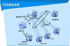 114.114.114.114和8.8.8.8，哪个DNS好？