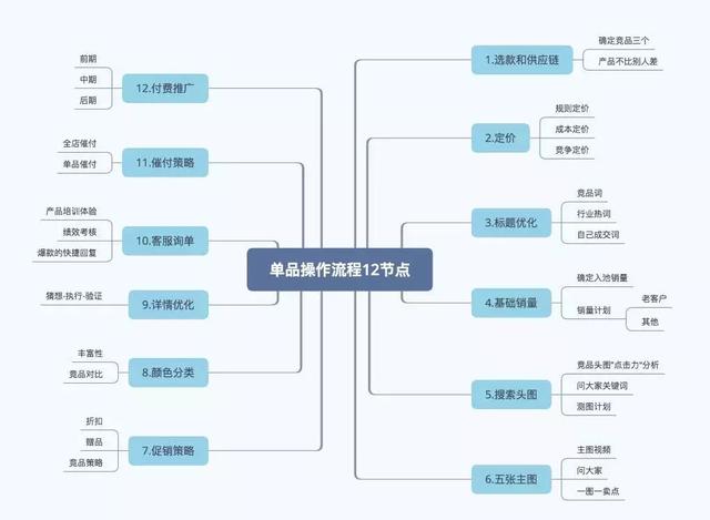 问自己你是一个合格的运营吗？开淘宝店，关注这18个点就够了