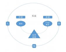 淘宝运营必看：2个思维模型实操案例分析，带你理清电商运营思路