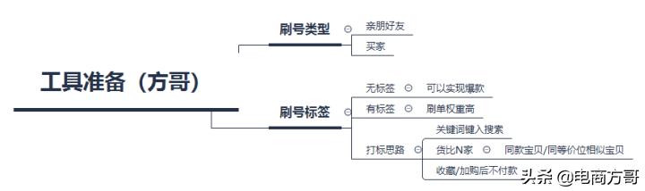 新开的淘宝店如何运营下去？