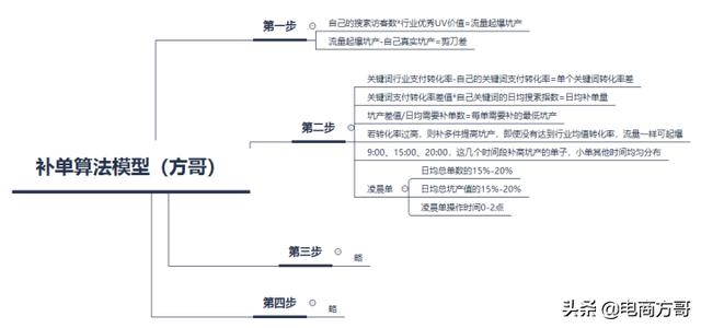 新开的淘宝店如何运营下去？