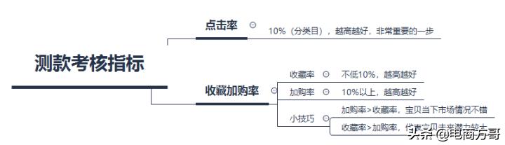 新开的淘宝店如何运营下去？