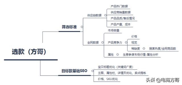 新开的淘宝店如何运营下去？