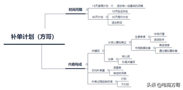 新开的淘宝店如何运营下去？