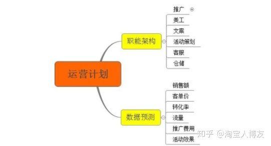 如何学习淘宝运营？