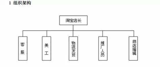 「电商运营」开店不求人，最全面的淘宝运营干货！