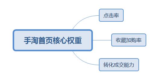 淘宝店铺手淘首页流量四大拉升技巧，一天流量上10000+！