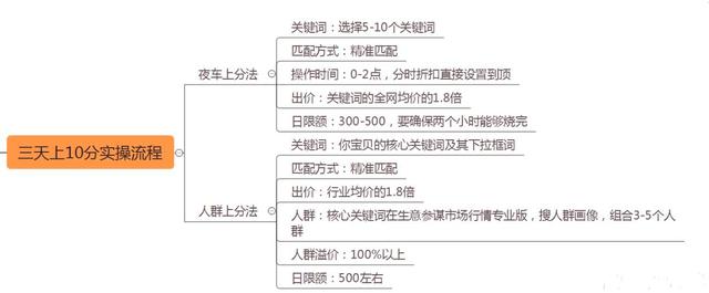 淘宝店铺实操教程扫除你所有直通车死角，手把手教你开出盈利车！