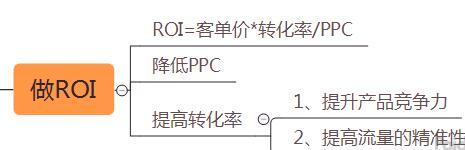 淘宝店铺实操教程扫除你所有直通车死角，手把手教你开出盈利车！