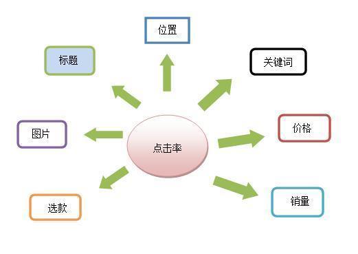 淘宝电商：开淘宝想盈利，必须要懂整体店铺运营_干货