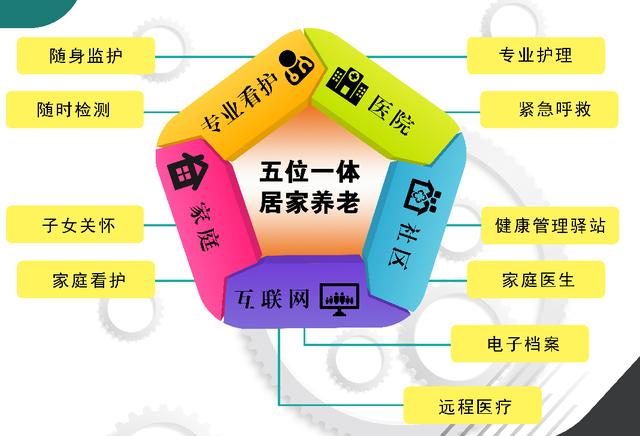 “五位一体”互联网+模式 让智慧居家养老走进生活！