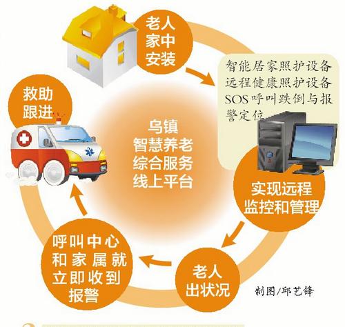 乌镇“互联网+养老”成范本