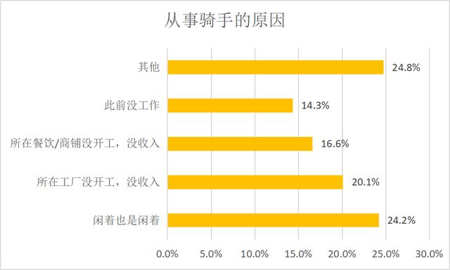 外卖复工大数据：美团新增7.5万骑手 近四成来自餐饮等生活服务业