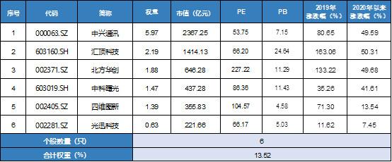 新基建+高科技神器！5G 芯片+新能车+创新药+医疗=科技龙头ETF