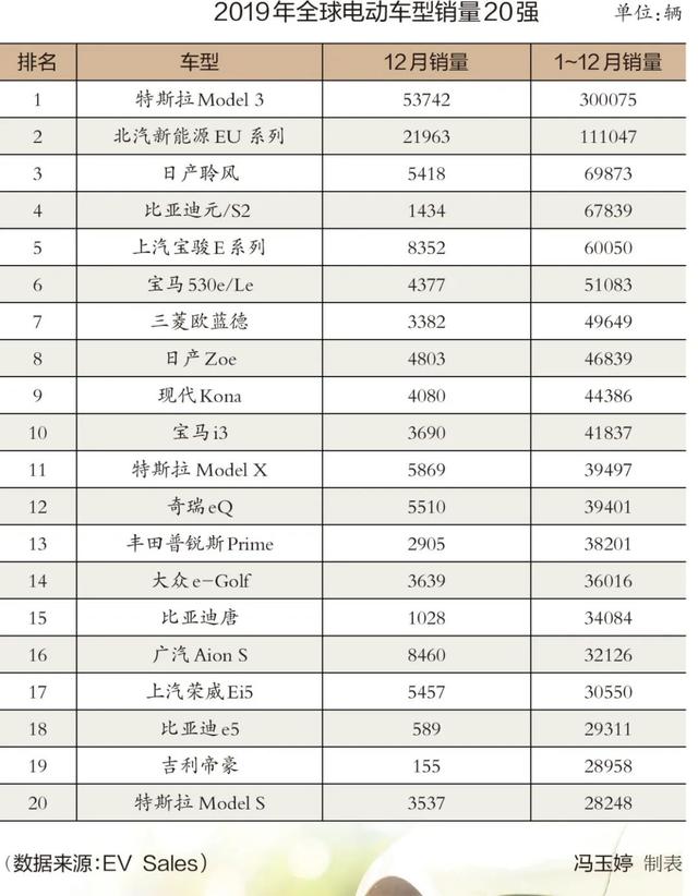 中美市场齐失速，特斯拉一马当先，2019全球新能源车市“急刹车”