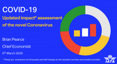 疫情损失可达1130亿美元！IATA呼吁减免航空税费