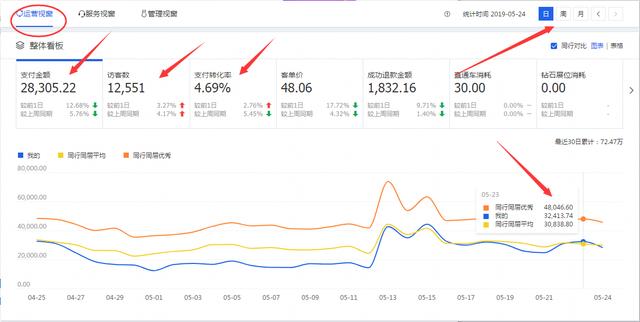 淘宝电商：你必须懂的生意参谋首页数据