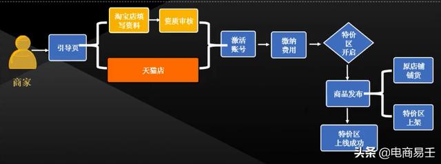 淘宝电商：流量紧缺当下，有一个千万级流量入口。