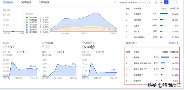 淘宝电商：宝贝没有免费流量？新手卖家必须掌握这点