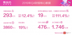 唯品会Q4净营收突破293亿，归属股东净利润增长111.4%
