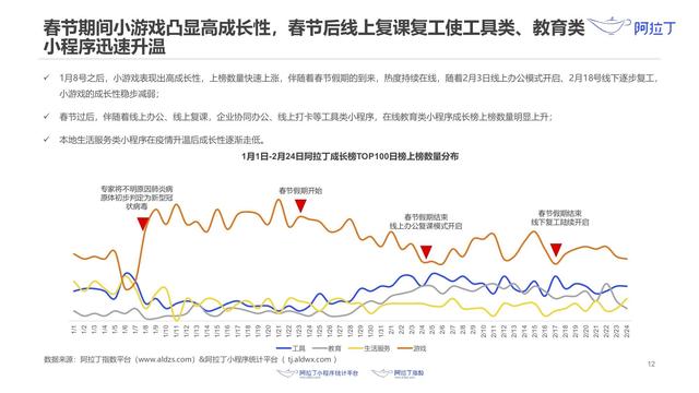 小程序提前进入 2021