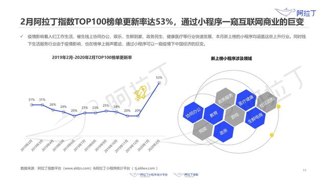 小程序提前进入 2021