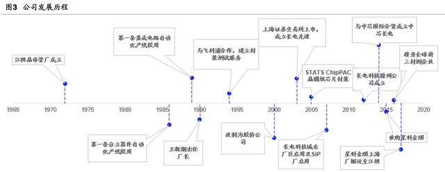 「公司深度」长电科技：全球第三大封测代工厂覆盖中高端封测领域