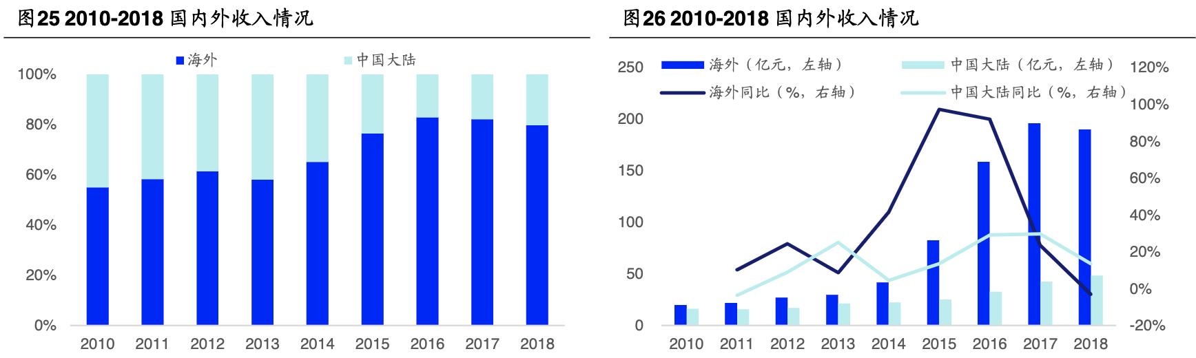 「公司深度」长电科技：全球第三大封测代工厂覆盖中高端封测领域