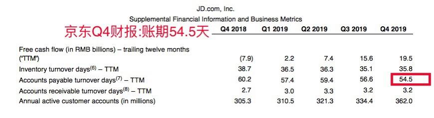 京东财报数据亮眼 甩开苏宁好几条街