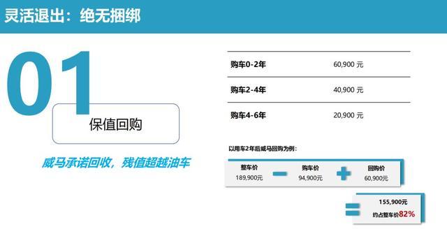 20万的新能源车9.99万就能买，威马买车不用买电池？
