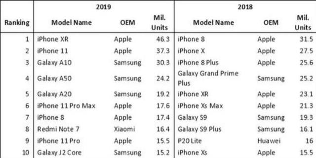 2019手机销量出炉：苹果三星继续称霸世界，国产手机仅一款上榜