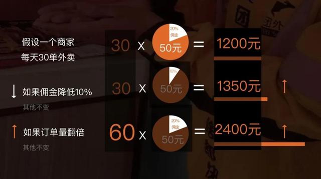 美团被喷“佣金”黑心 平台商家矛盾激化