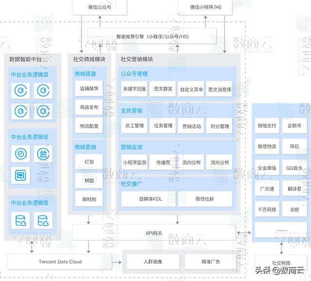 智慧电子商务行业方案：电商系统基础化、场景化、精准化弹性框架