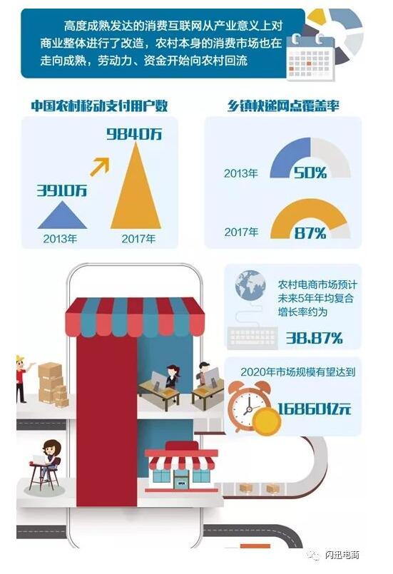 互联网巨头再度加码“乡村战略”，农村电商独领风骚