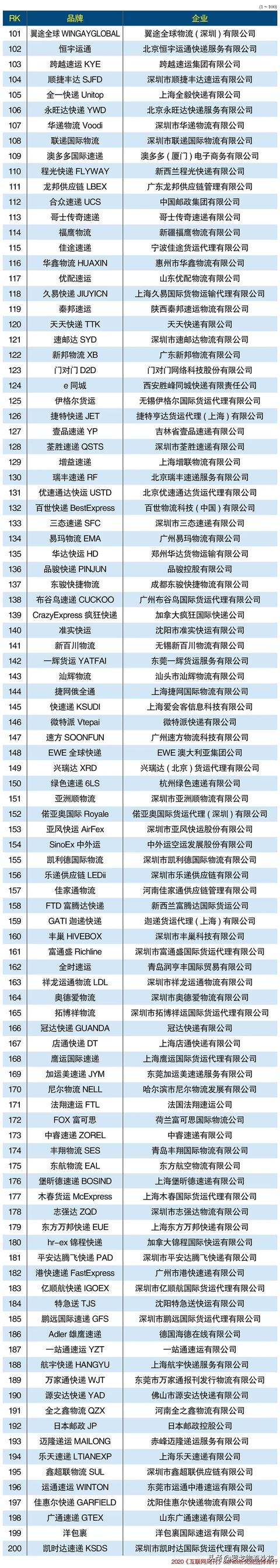 快递品牌排行发布，中国邮政EMS居首