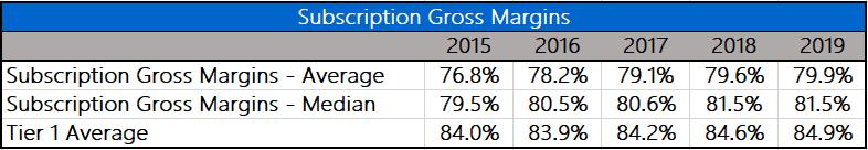 从二级市场估值看「企服创业」的独角兽逻辑