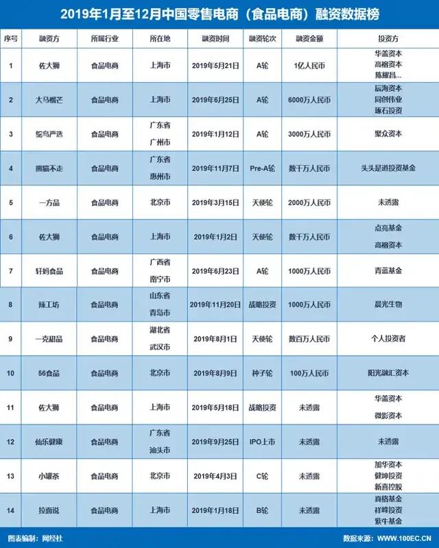 2019年生鲜食品电商融资榜：生鲜电商量降额涨，食品电商量涨额降